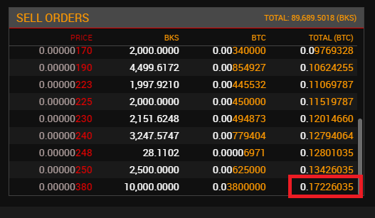 cryptotrader85's tweet photo. It only takes 0.17 $BTC to buy all the $BKS currently sitting on #HotDex 

=> https://t.co/6t5rwvuLmc

#Staking #BKS has been good! #DYOR on the project!

#PoS #Crypto 

@BKontacts https://t.co/F0gYQaTuiq