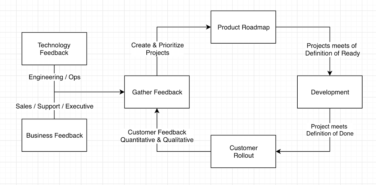 jpotts18's tweet photo. Can we boil #product #development back to just something as simple as this? https://t.co/FS61cAqboF
