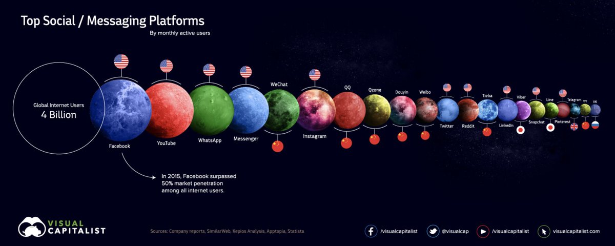 dinisguarda's tweet photo. #SocialMedia Messaging #internet universe 4B users
#Facebook #Youtube #Whatsup #Messenger #wechat #instagram #QQ #Qzone #Douyn #webopt #Twitter #reddit #linkedin #viber #snapshat #line #pinterest
https://t.co/UF3aVZsqej
CC @SpirosMargaris @andi_staub @akwyz @arlenenewbigg https://t.co/36QKFtB6hy