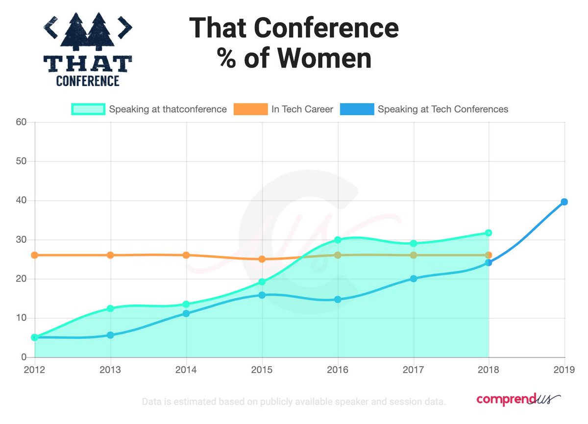 A commitment to diversity, anti-harassment policy, mentoring, family track, open spaces &amp; continually working to diversify their speakers every year... <a href="/ThatConference/">THAT Conference</a> is making it happen! #CallForSpeakers ends in 2 weeks!! 
buff.ly/2Grxbua #thatconference  #womenintech