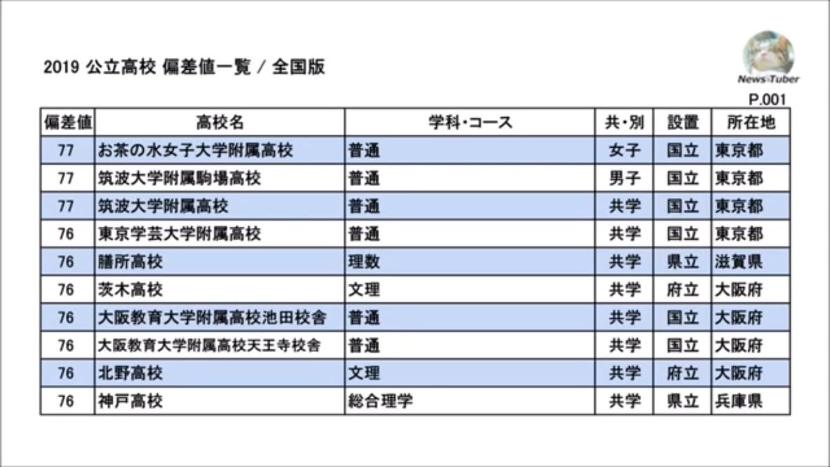 高校偏差値