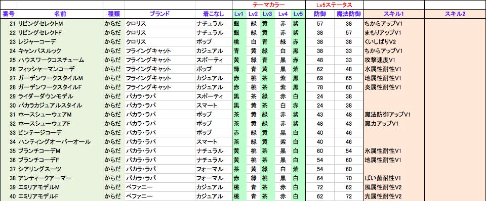 Crystal Miya On Twitter スナックワールドトレジャラーズ 3ds版 装備一覧表 Lv5までのカラーおよび Lv5のステータスも記載 からだ装備no 1 20 スナックワールド スナックワールドトレジャラーズ Nintendo3ds スナワ スナトレ Https T Co Tfywpo5sk9