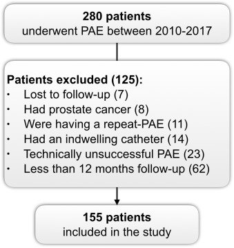 JVIRmedia's tweet photo. Impact of 5-Alpha-Reductase Inhibitors Use at the Time of Prostatic Artery Embolization for Treatment of Benign Prostatic Obstruction | https://t.co/Vc2ZY2pzXS #irad https://t.co/IbxAEsg7lK