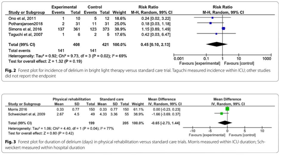 Is it the end of non-pharmacological interventions in reducing incidence and duration of delirium in critically ill patients? Free link: goo.gl/D3fDr4
<a href="/JenniferMcGaug2/">Jennifer McGaughey</a> <a href="/HlmsJ/">HlmsJul</a> <a href="/Dr_Cit/">Giuseppe Citerio</a> <a href="/ESICM/">ESICM</a> <a href="/ClinMedJournals/">Springer Medicine</a>