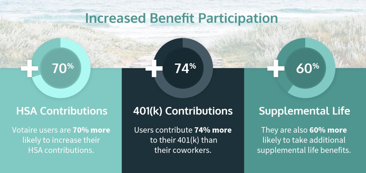 VotaireOfficial's tweet photo. Votaire users are 70% more likely to increase #HSA contributions.  Read more at https://t.co/n0VFkrTvzI https://t.co/e7QdqvTZnu