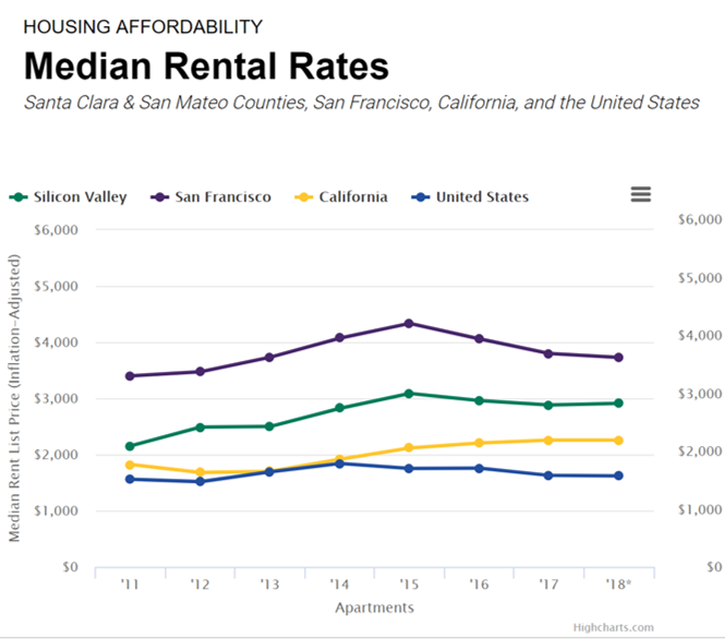 CAATriCounty's tweet photo. At #sotv2019, @JointVentureSVN CEO reports that rents have peaked and are now stabilizing in Silicon Valley and San Francisco. https://t.co/RdCiYkzytO
