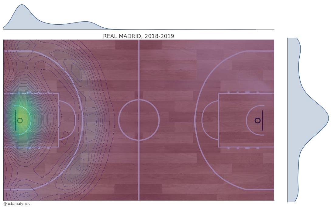 acbanalytics's tweet photo. Previa #CopaACB @RMBaloncesto - @ClubEstudiantes:

Vemos que el Madrid ataca muy poco la pintura, cosa que sí hace algo más el Estu (mal % de T3), veremos como atacan la pintura del Madrid. Por otro lado el Madrid es uno de los equipos de la liga que más lanzan desde las esquinas https://t.co/wD2YeqXsMr