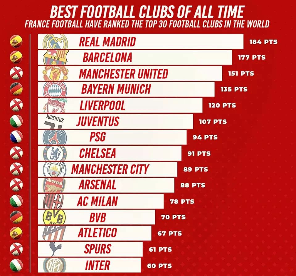 Which club soccer team is the greatest of all time?