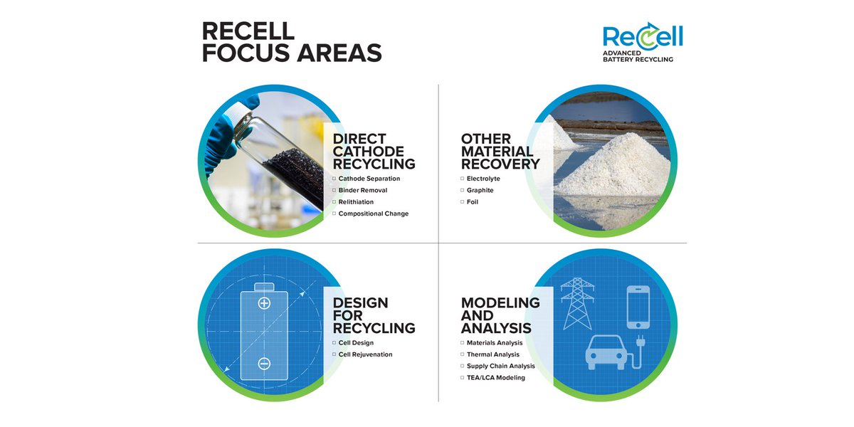 argonne's tweet image. The use of lithium-ion batteries has surged in recent years, but optimization of their recycling hasn't. Until now. Join us in celebrating the opening of the ReCell Center, @ENERGY's first lithium-ion battery recycling center, housed at Argonne.