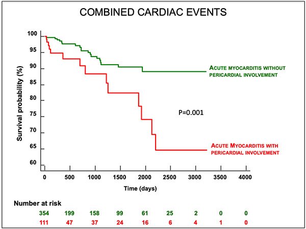 CMR evidence of pericardial involvement in acute myocarditis is associated with worse outcomes. @venkmurthy @ZainabASamad ow.ly/l1eL30nHrO4
