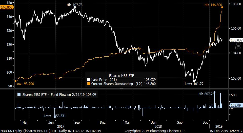 TheMarketMemo's tweet photo. 今年有一個很顯著的跡象:高分紅的交易所基金(High Yield ETF)受到追捧。彭博數據顯示年初至今流入 $MBB 的資金(Fund flow)超過30億美元,僅在2月份,買家就增加了大約15億美元,這使得它有望成為自2007年基金啟動以來最大的流入量。
#ETFResearch https://t.co/xI9onLdBG3
