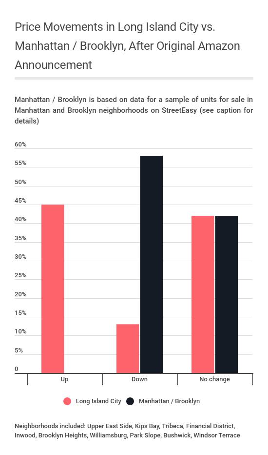 PipelineBlog's tweet image. Amazon pulling out of NYC is bad news for Long Island City's real estate market: readypipe.com/blog/amazon-hq…
