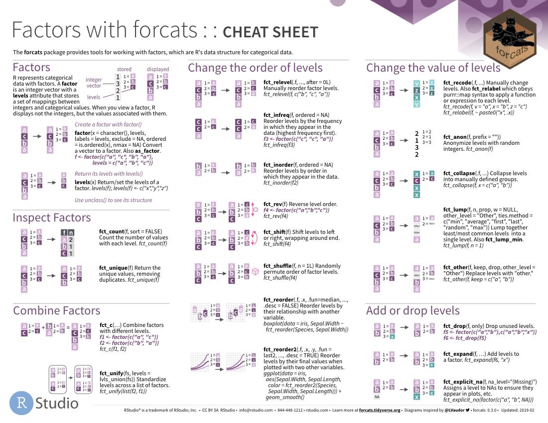 StatGarrett's tweet photo. New @rstudio #rstats cheatsheet today: Factors with #forcats! Available at https://t.co/OZVUTm5lDl. Thanks @LVaudor for the inspiration! https://t.co/MVBiMuOXQt