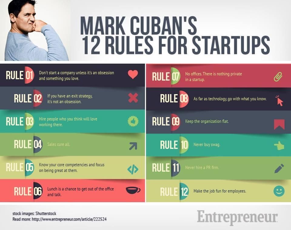 KUpreneur's tweet photo. Mark Cuban, owner of the Dallas Mavericks and one of the greatest entrepreneurs, shares his 12 rules for startups. If you have any interest in starting a business, come to entrepreneurship club for advice or to network with alike minds! Meetings every Thursday at 11am in DF 201 https://t.co/fXdlBPKDT2