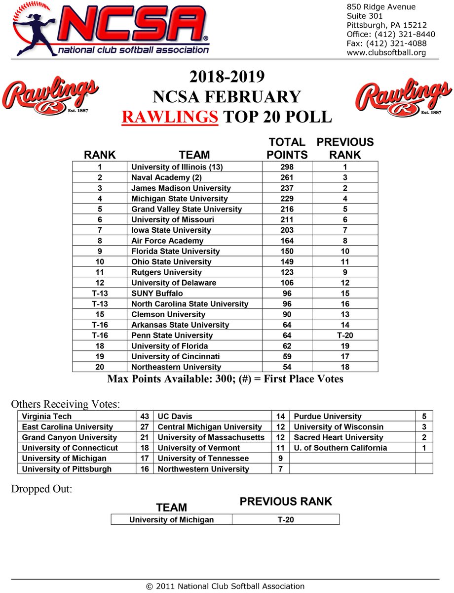 TheNCSA's tweet photo. 💥 Rawlings February Top 20 Poll 💥Three weeks into the spring portion of the 2018-2019 season &amp; we are inching closer to the finding out which teams will be joining us in the postseason! Check out the Rawlings February Top 20 results! #RoadtoColumbus #GeorgiaOnMyMind https://t.co/3lIzFpmvVy