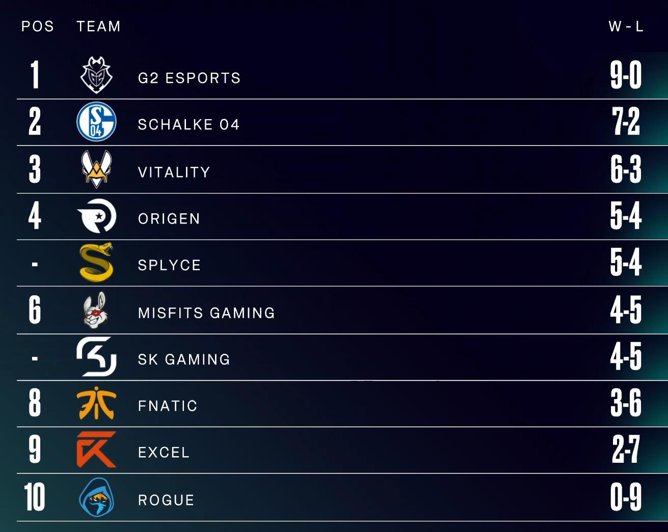 LoL Esports on Twitter "The LEC standings halfway through the Split