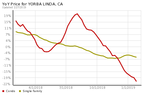 CMullingsOC's tweet photo. This is the Year-over-Year Price for Yorba Linda, CA. Let's talk about how this affects your home search! https://t.co/d0BXNhIPq7