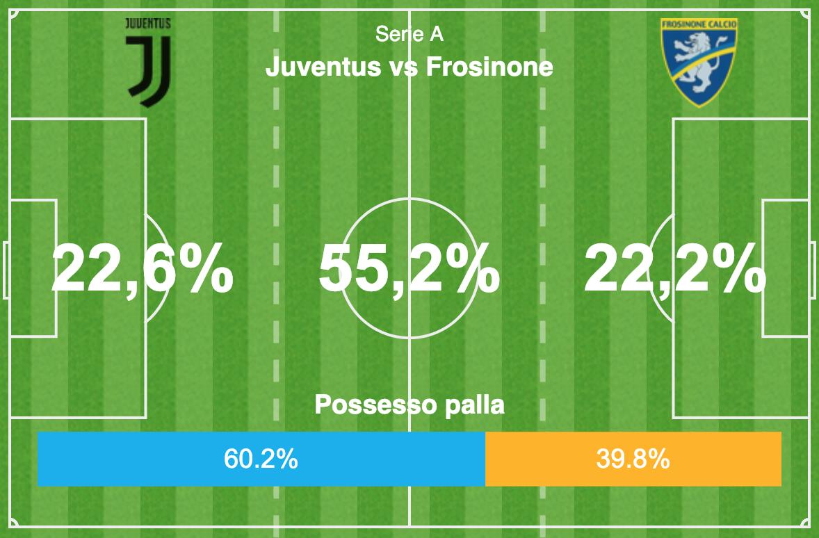 #JuveFrosinone, le principali statistiche del match 👇🏻