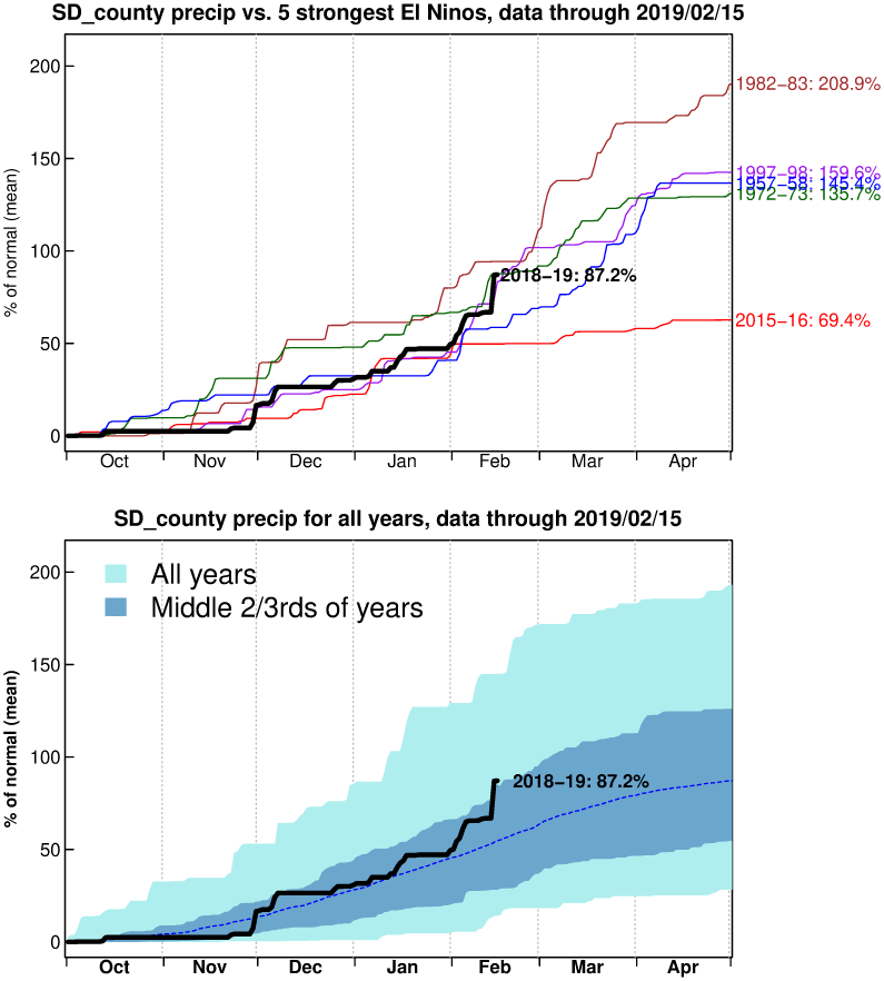We've seen a number of atmospheric river events deliver quite a bit of water in recent weeks. Yesterday's storm dumped almost 20% of average water year precip in one day for San Diego Co! Follow along with Dave Pierce's CA-NV precip tracker: cirrus.ucsd.edu/~pierce/sdprec…