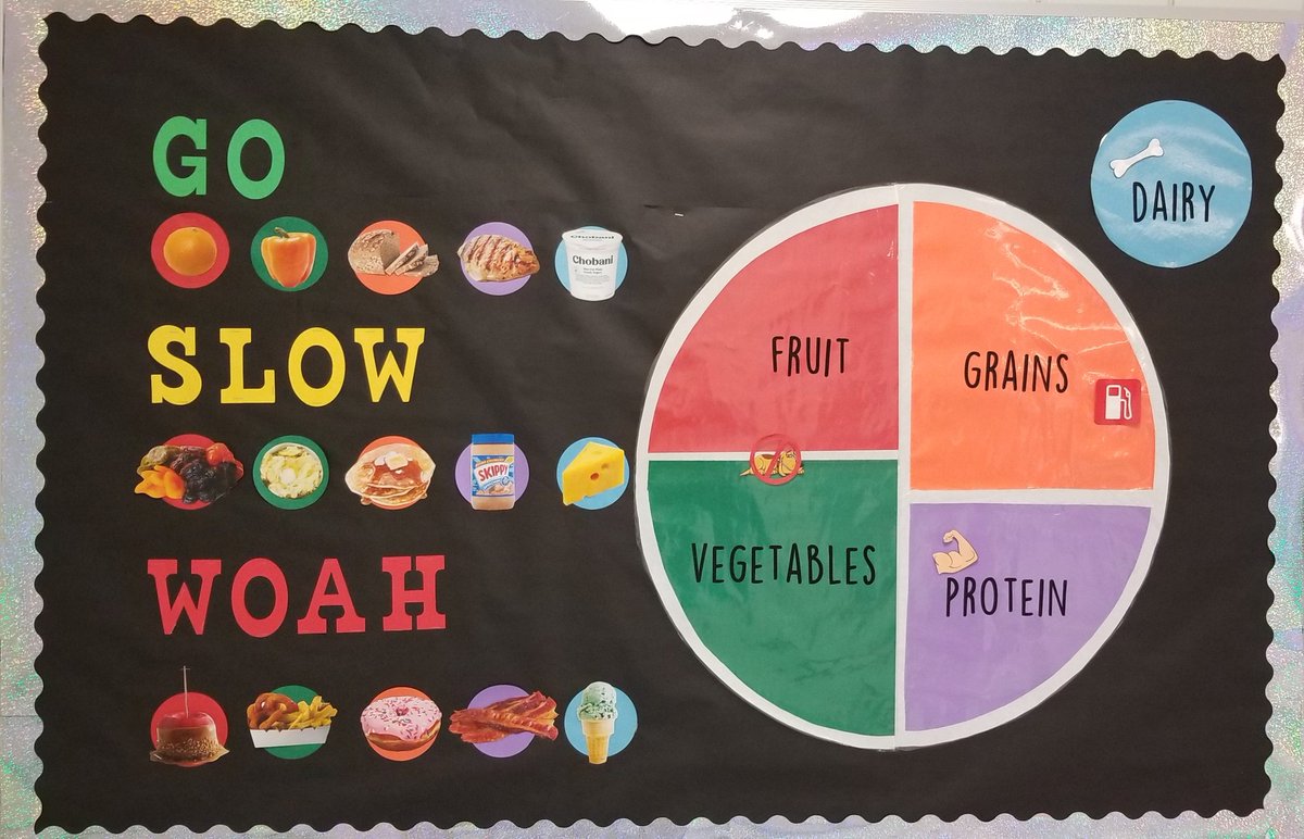Connecting Go, Slow, and Woah to MyPlate! #myplate #elementarynutrition
