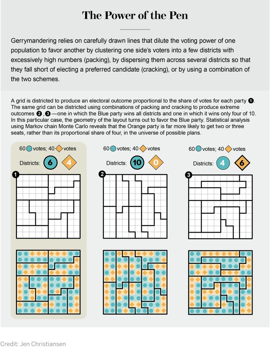 stevenstrogatz's tweet photo. Geometry versus Gerrymandering -- Mathematicians are developing statistical forensics to identify districts that disenfranchise voters. Great piece in Scientific American by Prof. Moon Duchin. https://t.co/p35pC2hUOv https://t.co/szTMtiJbW1