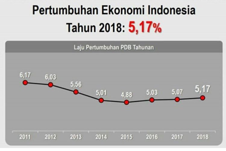 ievhand's tweet photo. Pakdhe Wiwi pernah berJANJI di tahun 2014 lalu jika beliau akan menaikan pertumbuhan ekonomi di Indo ke angka 7%. Tapi kenyataannya piye toh pak? Sebelum kerja kerja kerja, mbok yoo dipikir dulu pak e #UninstallJokowi #ShutDownJokowi #InstallPrabowo https://t.co/8tBN6X9rvV