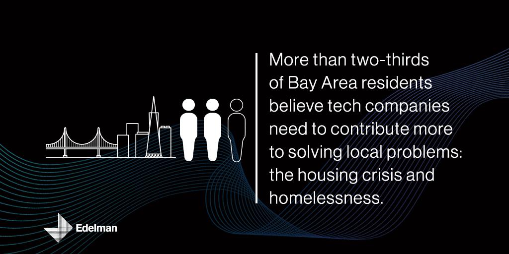 Bay Area #TrustBarometer respondents believe that business leaders should be doing more to improve California. Find more insights here: bit.ly/2GqQ0O2