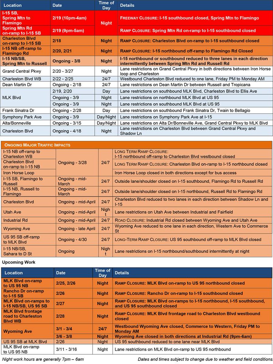 RTCSNV's tweet photo. This week's @NDOTProjectNeon update is out and you'll want to give it a look before your commute. For further information, visit https://t.co/bVzKKB9e3f. #NeonMainEvent #SeeingOrangeNV https://t.co/ChaCyyE7XU