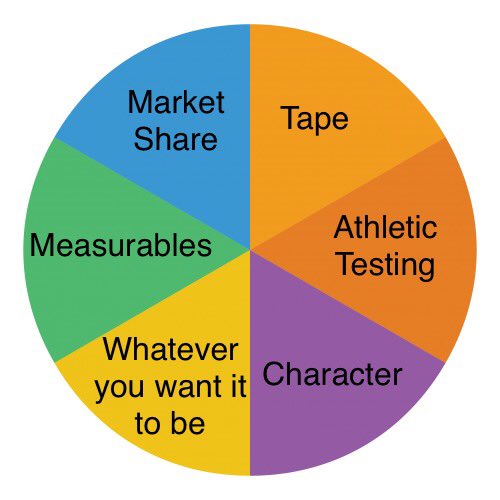 EIizondo's tweet photo. they all matter #sliceofthepie #drafttwitter https://t.co/bv1eKS9LTh