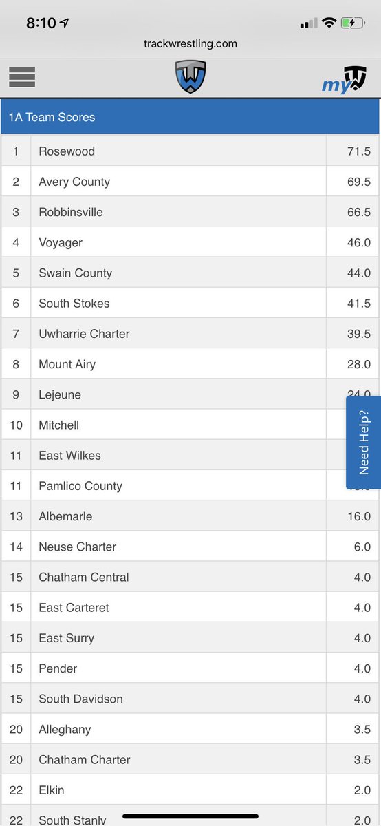 2nd place after the first 2 rounds, let’s keep fighting. Battling back is huge. Let’s go Vikings.