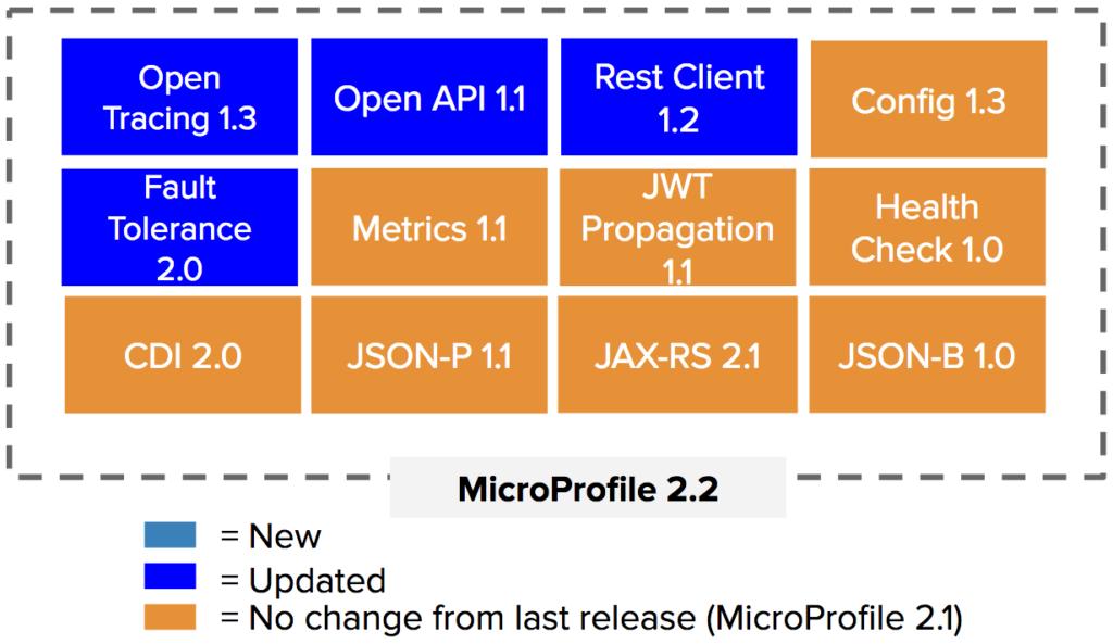 MicroProfile 2.2 is now out. This post has all the details you need to know. microprofile.io/2019/02/12/ecl…