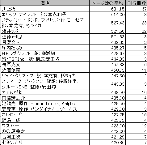 ジャンルコード探検隊 突発図表 ラノベの杜のデータには ページ数 というデータもあるため 作者別平均ページ数上位 みたいなランキングを作ることも出来ます 規定打席数 3 トップは想像の通りでしたが ２位以下との差が 思ったよりはない