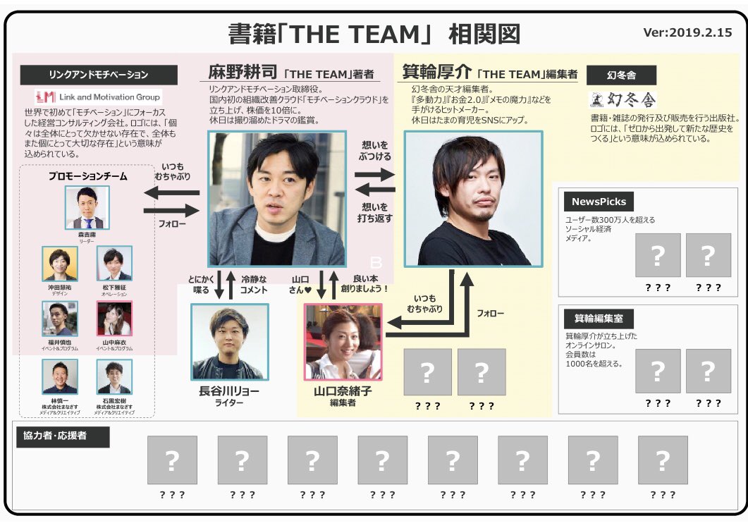 麻野耕司 Knowledge Work A Twitteren 書籍 The Team のチームメンバー ドラマ好きな僕のためにメンバーが ドラマの相関図風に作ってくれた 笑 The Team チームのメンバーを増やしていって みんなでドラマのある本づくりしたい Theteam