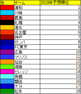西之園 Sasha 19年jリーグ順位予想してみた 全体的に 青いほうより赤いほうが順位 が上に寄った気がする ゼロックススーパーカップでは川崎が勝ったけど 浦和の優勝予想で行ってみる シーズン終わったらまた振り返ってみよう T Co M1pgu0suqq 西之園 Sasha 19年jリーグ順位予想してみた 全体的に 青いほうより赤いほうが順位 が上に寄った気がする ゼロックススーパーカップでは川崎が勝ったけど 浦和の優勝予想で行ってみる シーズン終わったらまた振り返ってみよう T Co M1pgu0suqq