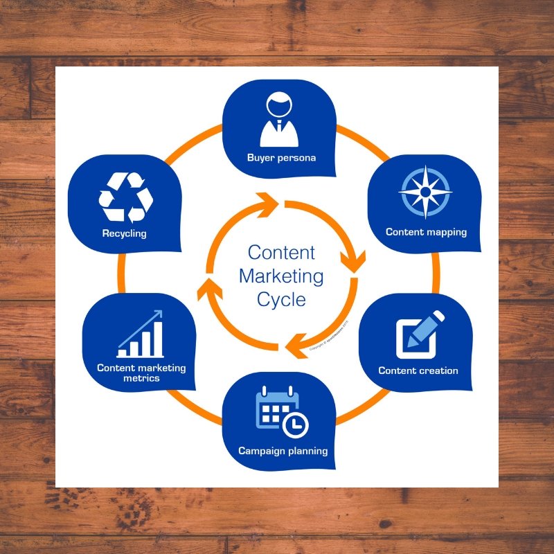 prbulls's tweet photo. #Contentmarketing :  It is different from all the other marketing ,It is all about creativity of words ,publishing of those words are distributing it to the target audience.
#contentwriting #marketingstrategy #DigitalMarketing #seo #branding #socialmedia #guestpost #sponsoredpost https://t.co/Ify9VJwIpf