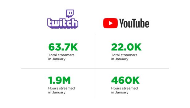 Investesport's tweet photo. ▪️Plus de #streamers diffusent en continu sur #Twitch mais #YouTube est la plateforme de choix pour les diffuseurs de #jeuxvideo mobiles▪️

👁 En janvier, 63,7K personnes ont streamé sur Twitch et 22K personnes ont streamé sur YouTube.

👉 https://t.co/2ZgI4J24sv
#streaming https://t.co/TIplhUujIM