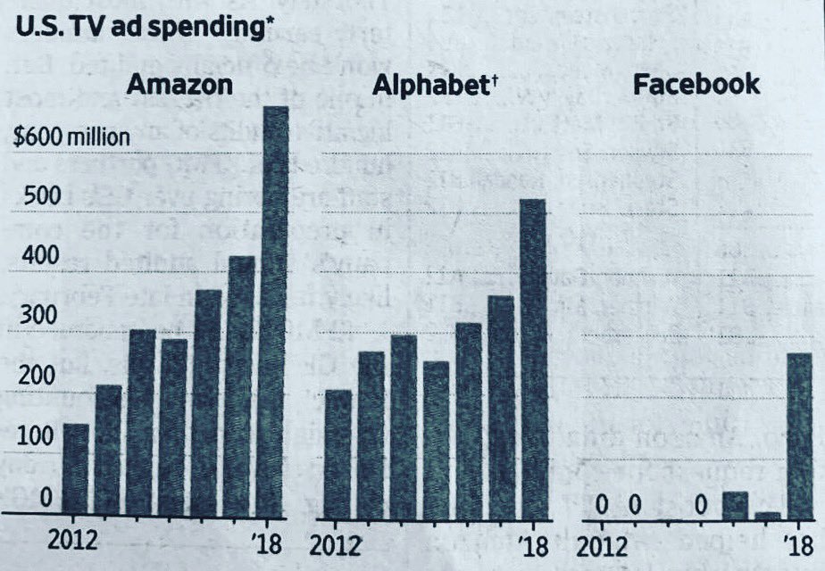 stixmichael's tweet image. Spannend zu beobachten, wie stark die Internet-Riesen an die Power von klassischer TV-Werbung glauben! Jedes Jahr steigern Sie Ihre Investments in der Gattung TV! 🚀📺💪#poweroftelevision #zaubertrankTV #screenforce