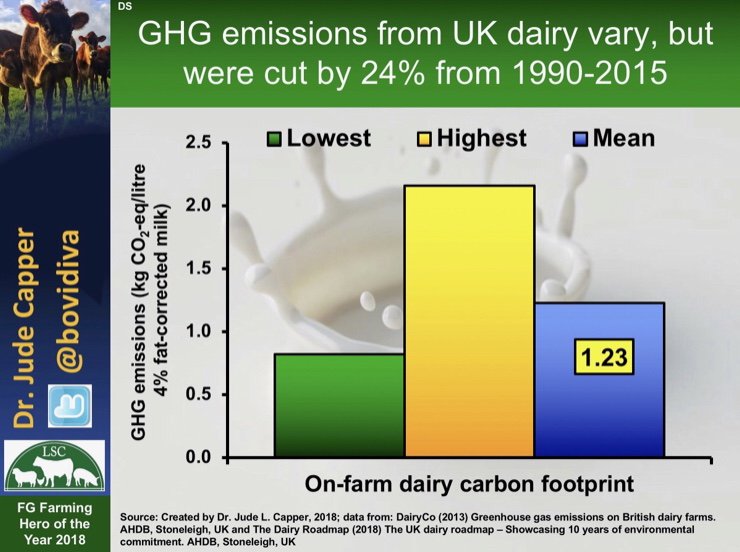 British #dairy farmers constantly work to improve #sustainability. Did you know that the #carbonfootprint of #milk produced on English dairy farms was reduced by 24% between 1990 and 2015? #Februdairy #Februdairy19 #celebratedairy #thisisdairy #realdairyfarms