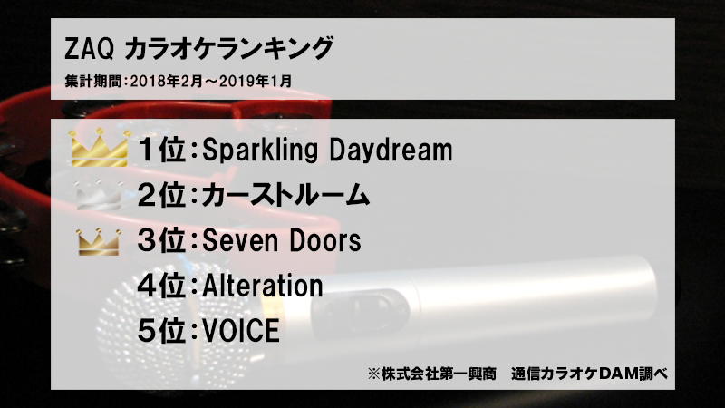 Dam アニソン Vocaloid On Twitter Zaq カラオケランキング ニコ動の歌い手からアニソンシンガーソングライターへ 超個性派サウンドが魅力の彼女のカラオケランキングはこちら Zaqinfo Zaq