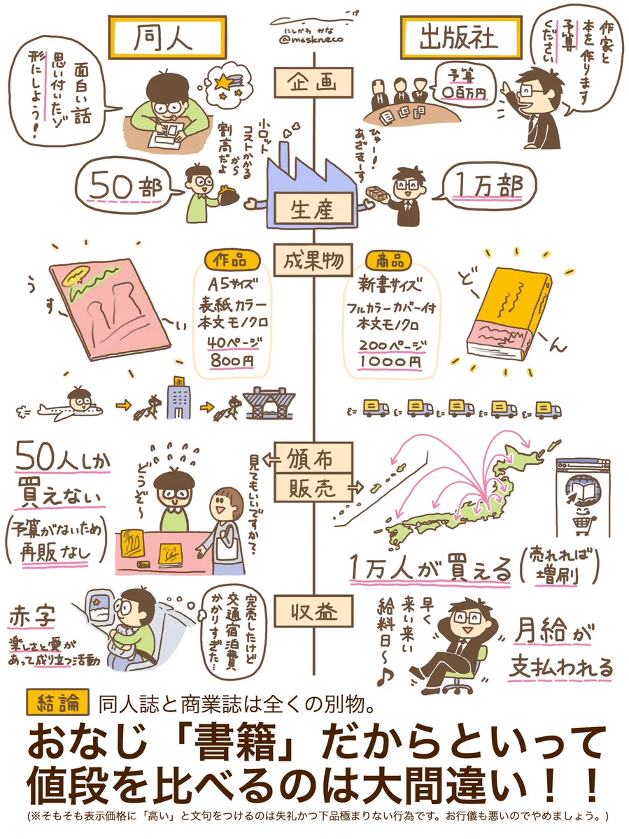 「同人誌が高い」と言われる作家さんに！！傷つかなくていいことを伝えたい……