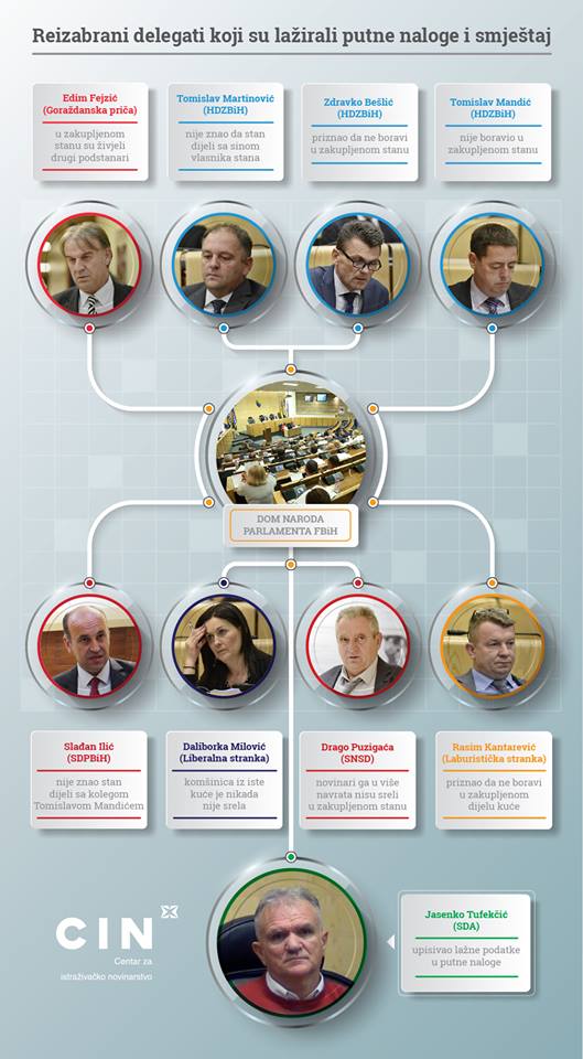 Delegati u Parlamentu #FBiH koji su zloupotrebljavali naknade za smještaj, odvojeni život i prevoz su opet izabrani na iste pozicije. #sistem #moral #politika #zakon bit.ly/2TQEQ8f