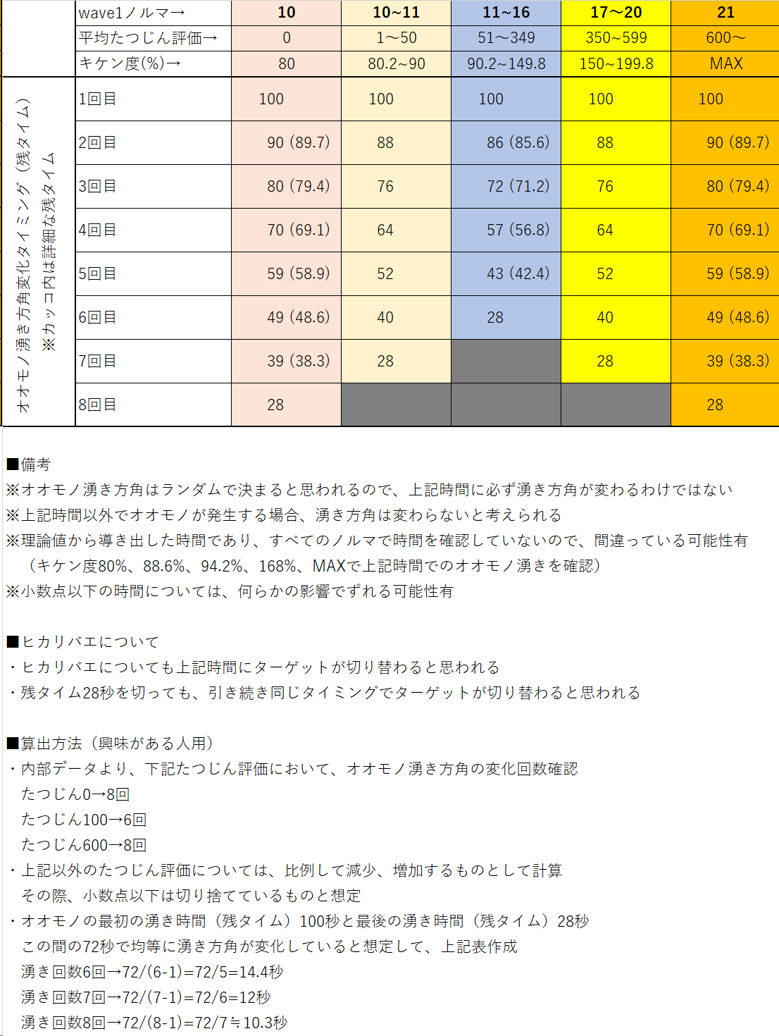さと サーモンランのオオモノの湧き方向が変わるタイミングについて Rtの内容がすごく勉強になった 自分でも動画見てみたら 湧き方角の変化サイクルは正確には約14 4 12 10 3秒毎の端数処理をしていない秒数っぽい この秒数だと どれも残り28秒で さと サーモンランのオオモノの湧き方向が変わるタイミングについて Rtの内容がすごく勉強になった 自分でも動画見てみたら 湧き方角の変化サイクルは正確には約14 4 12 10 3秒毎の端数処理をしていない秒数っぽい この秒数だと どれも残り28秒で