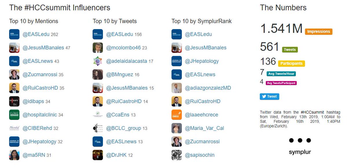 EASLedu's tweet photo. #HCCsummit is coming to its end, thanks to all attendees, #twitter participants, organisers, chairs & speakers for the great #science #research in the filed of #LiverCancer! You can already access the #webcasts: https://t.co/vv5l0VzWyF
See you at #EASL #ILC2019 in #Vienna 👋😀! https://t.co/aLixs2wHc6