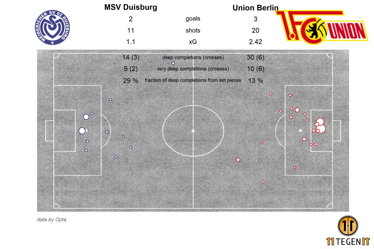 11tegen11's tweet photo. Passmaps &amp; xGplot for MSV Duisburg against Union Berlin.       #passmap #xGplot #autotweet https://t.co/F2CIERCLWI