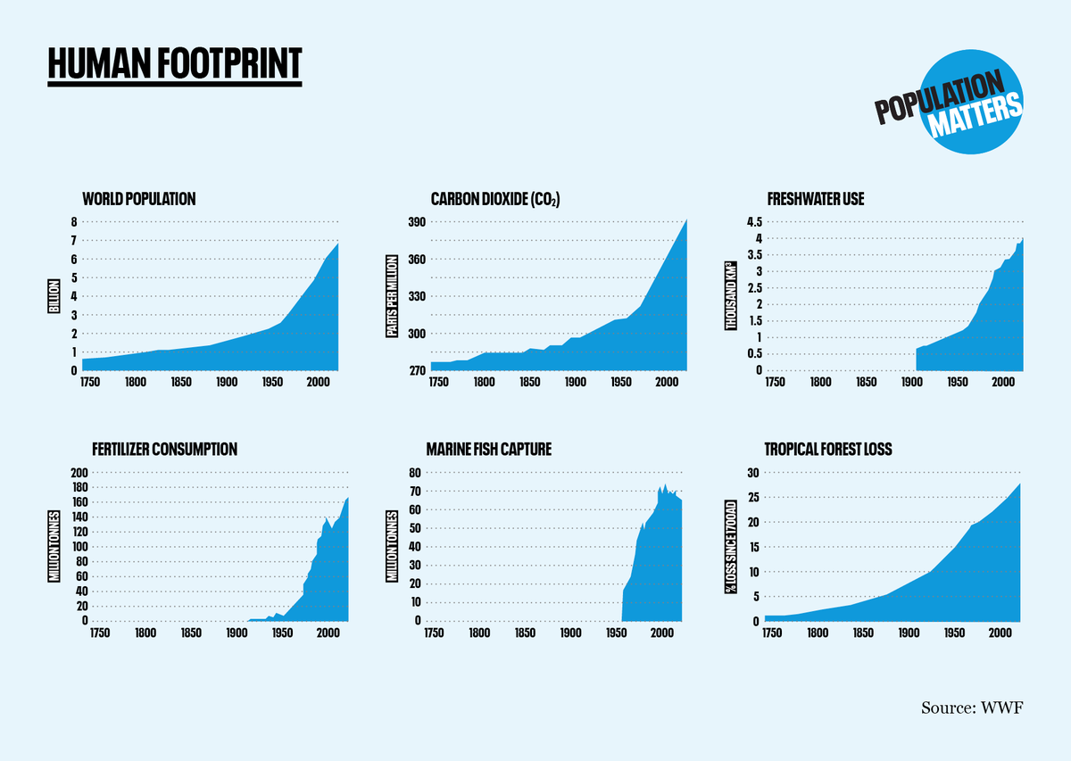 PopnMatters's tweet photo. More people means more deforestation, emissions, pollution, climate change, overfishing, etc. We cannot achieve sustainability without achieving a sustainable population. https://t.co/89hZ43dBNM