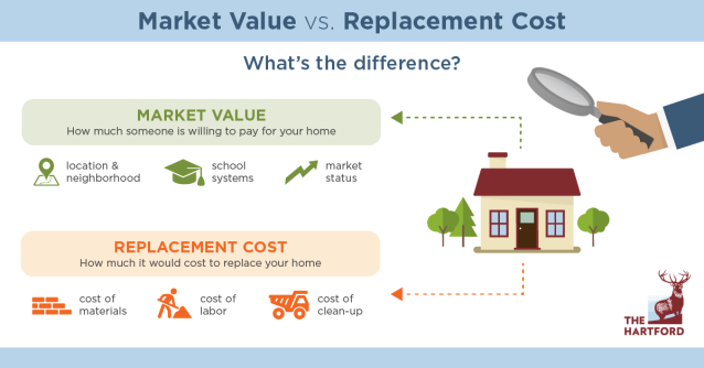 OtiumAgency's tweet image. Why is the Replacement Cost lower than the Market Value? #TwoDifferentThings #Otium
