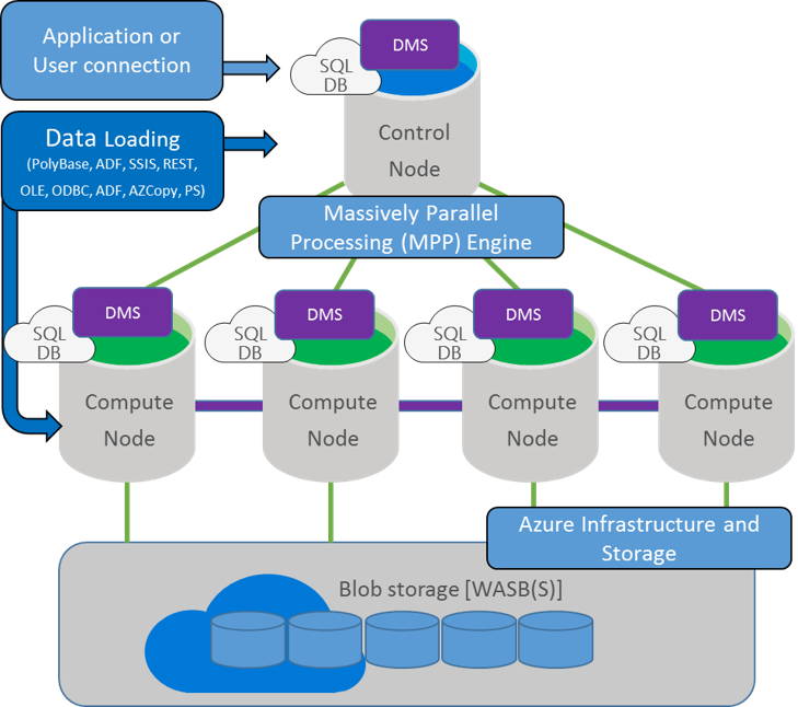sqlbrains's tweet image. #Azure #SQL #Datawarehouse #MPP #Architecture