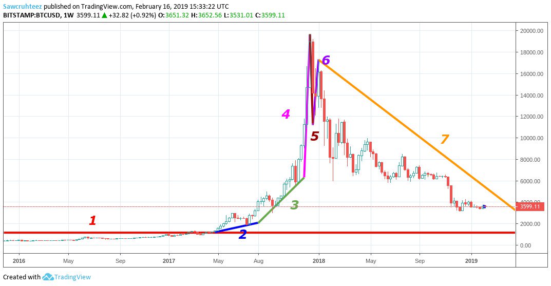 Bitcoin Hyperwave Chart