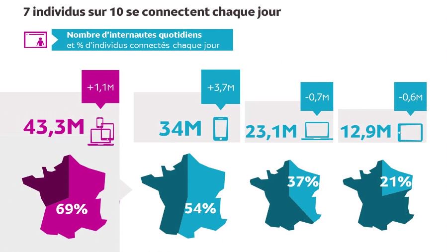 loutro1990's tweet photo. 53 millions de Français sont connectés
🆗➡️Quels sont les principaux chiffres de l’usage d’internet en France ?
Plus d'infos dans l'étude #Mediametrie https://t.co/Ac4pgzySPf By @Mediametrie via @pressecitron https://t.co/gq9R4YxKKN