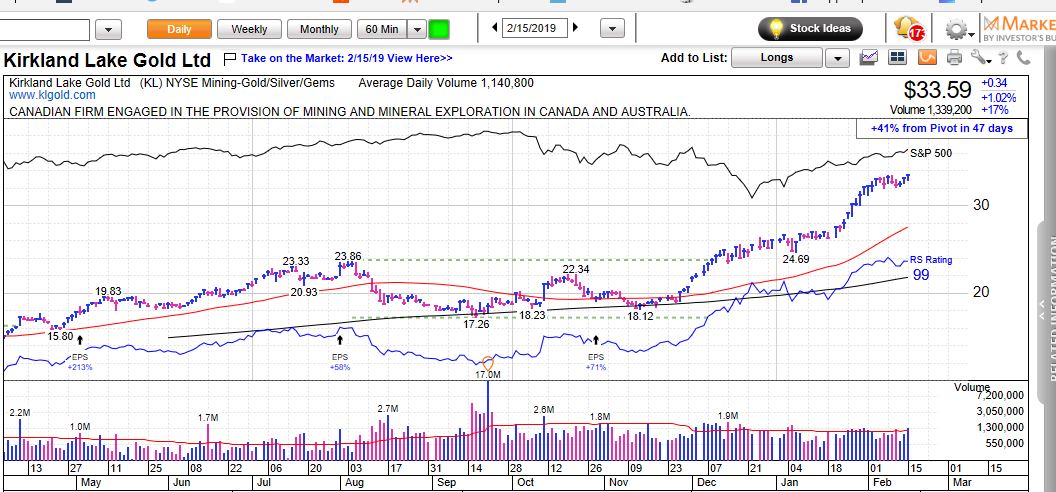 MarkNewtonCMT's tweet photo. #WeekendChartStudy $KL Kirkland Gold Ltd, This Canadian Firm involved in mining &amp; mineral exploration in Can/Aust is Number 1 on #IBD50 list this weekend #IBDPartner $KL has nearly doubled in the last 5 mths Charts found here: https://t.co/UrBaNDW5Sa @MarketSmith @IBDinvestors https://t.co/ho7EIny2BF